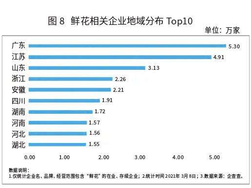 花卉电商零售市场数据分析