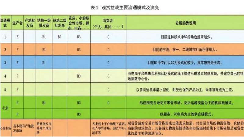 2021 花卉市场流通体系的3个现状