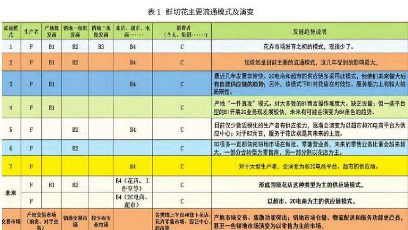 2021 花卉市场流通体系的3个现状