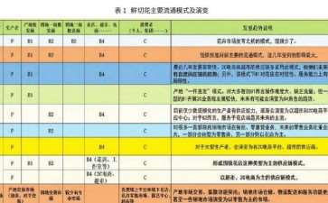2021 花卉市场流通体系的3个现状