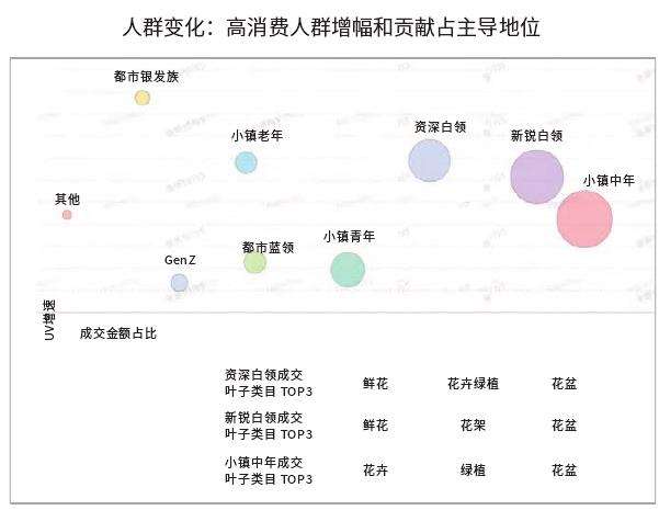 天猫鲜花园对8大消费人群的具体分析