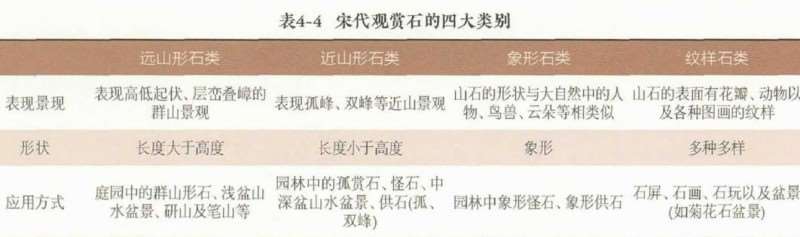 宋代观赏石的分类和鉴赏法作以系统研究
