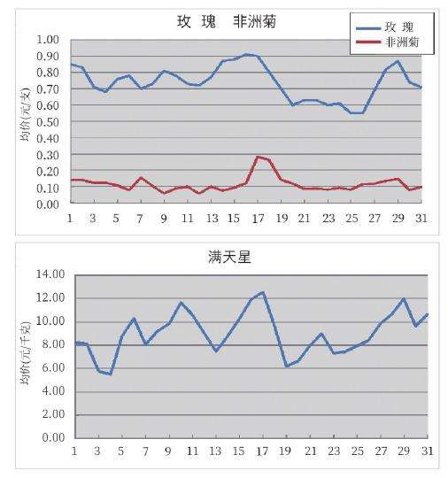 2021年7月 KIFA花卉拍卖交易行情