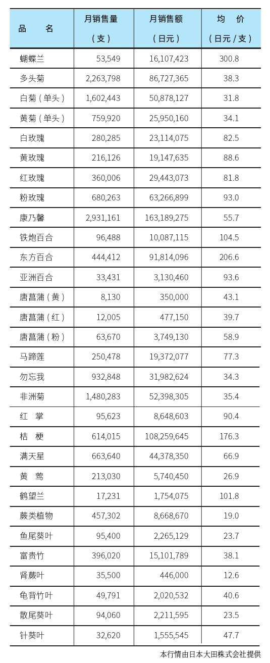 2021年7月 KIFA花卉拍卖交易行情
