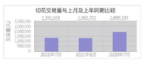 2021年7月 台北切花市场行情
