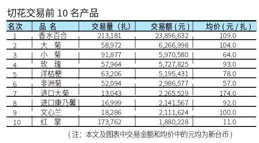 2021年7月 台北切花市场行情