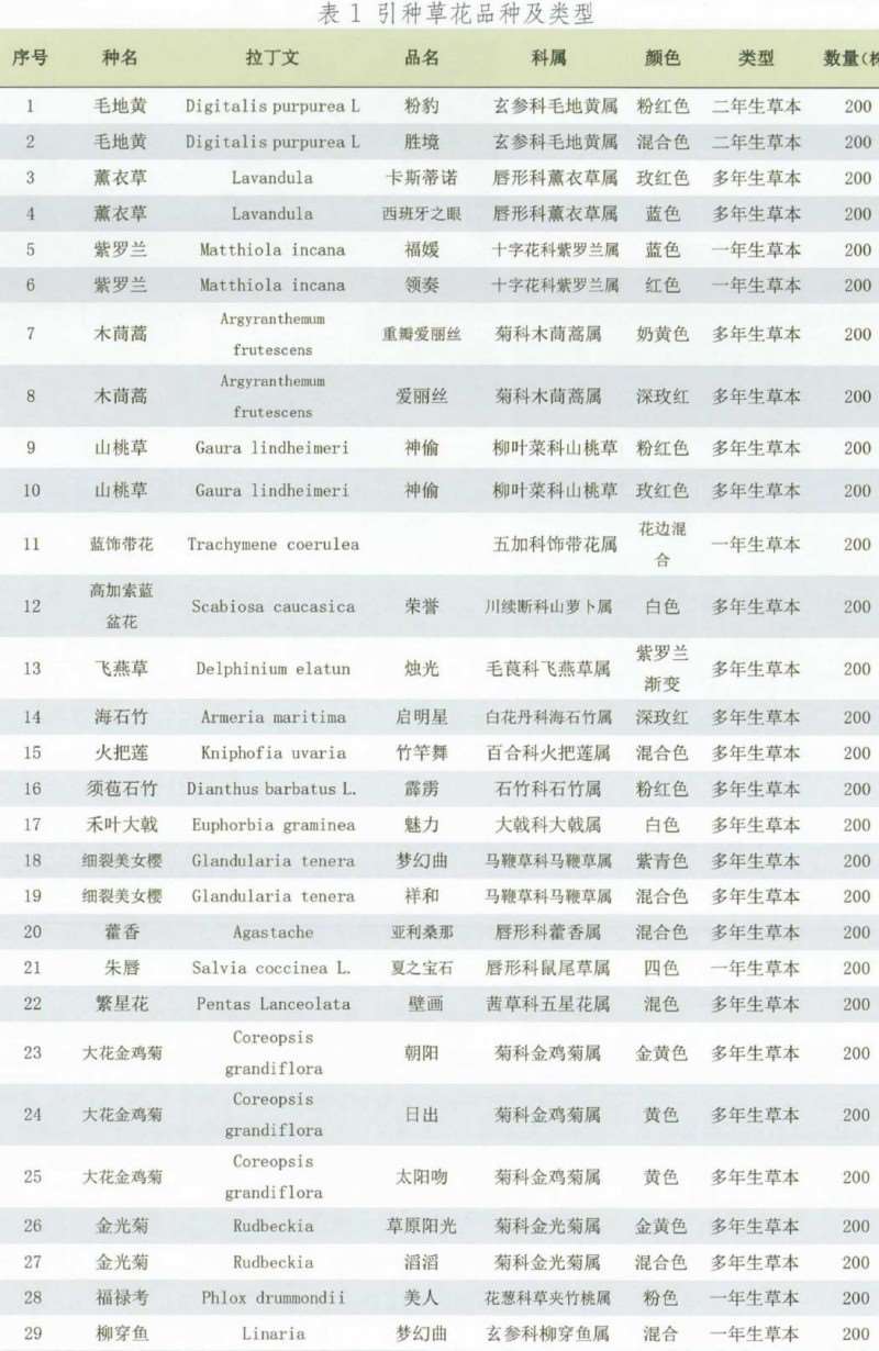草花新品种在厦门公园的引种试验及其公园绿化应用