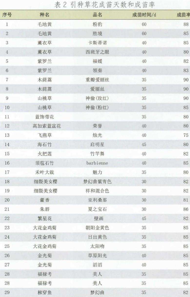 草花新品种在厦门公园的引种试验及其公园绿化应用