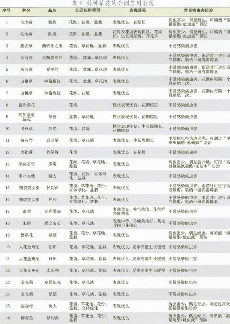 草花新品种在厦门公园的引种试验及其公园绿化应用