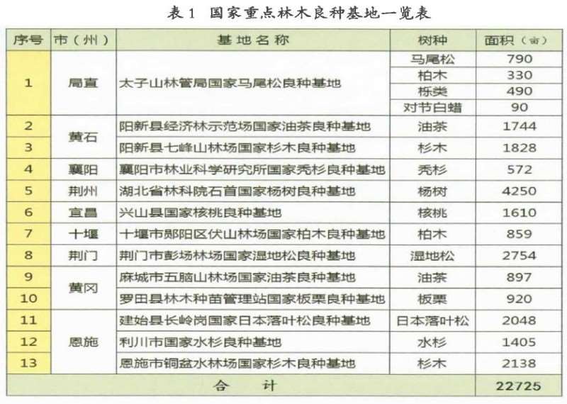 湖北省国家级重点林木良种基地概况2