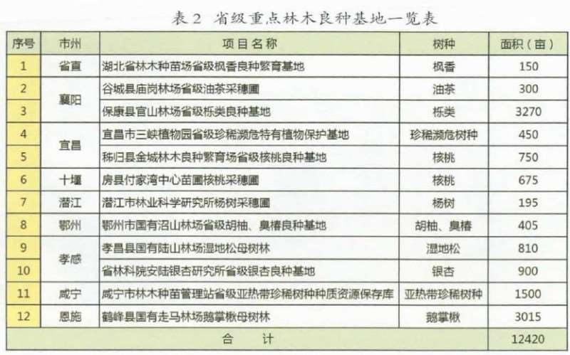 湖北省国家级重点林木良种基地概况3
