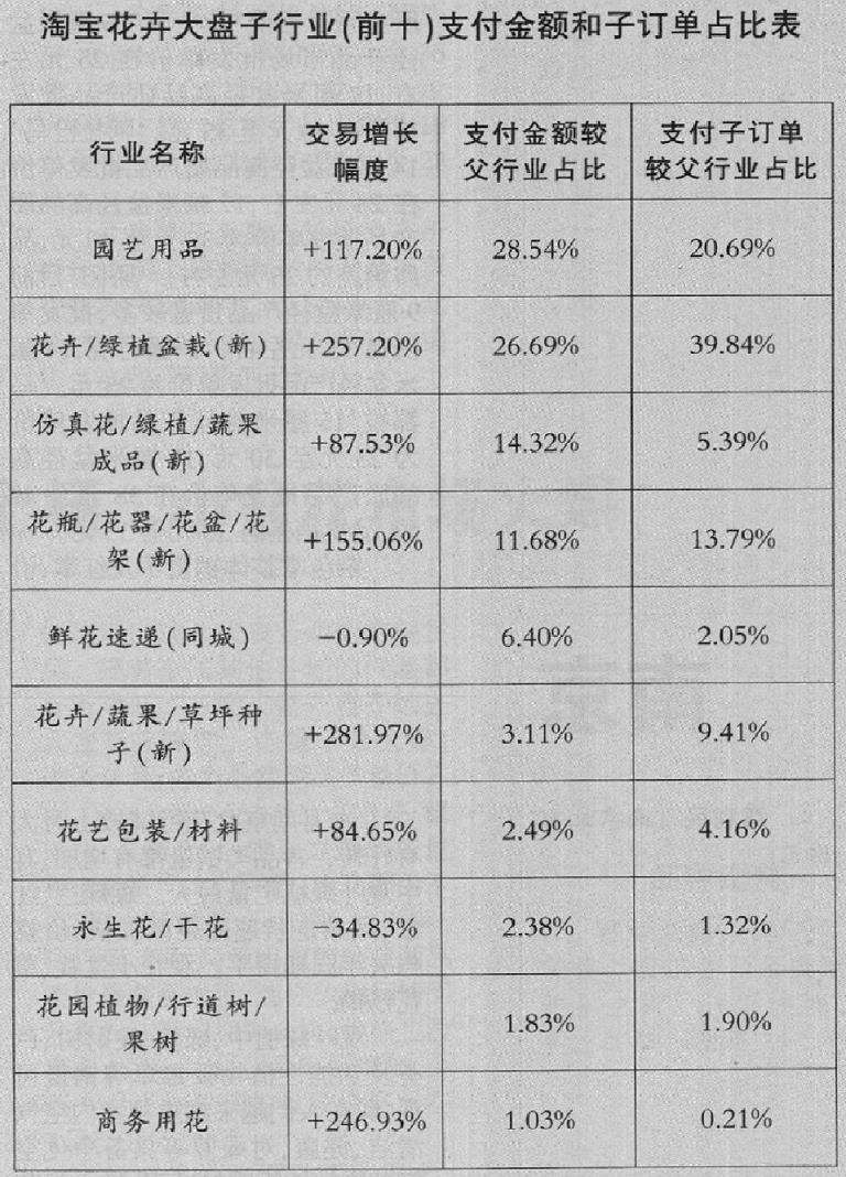 8月下旬 花卉电商行情逐渐走高
