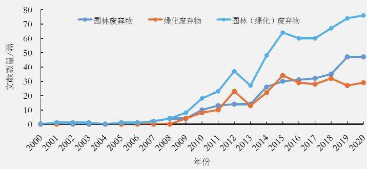上海市园林废弃物循环利用现状调研