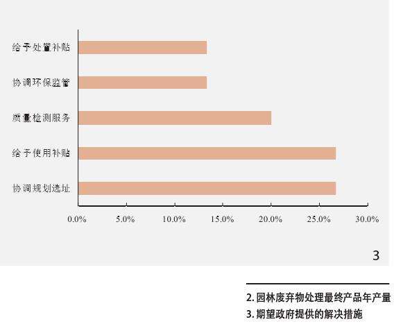 上海市园林废弃物循环利用现状调研