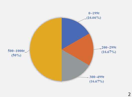 上海市园林废弃物循环利用现状调研