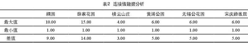 近代江南园林空间的数据特征