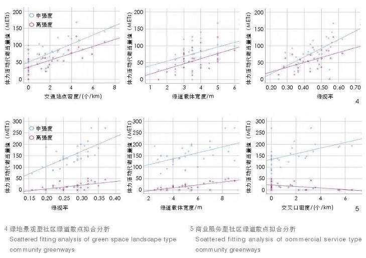 3个建成环境因子影响强度差异与适宜值分析