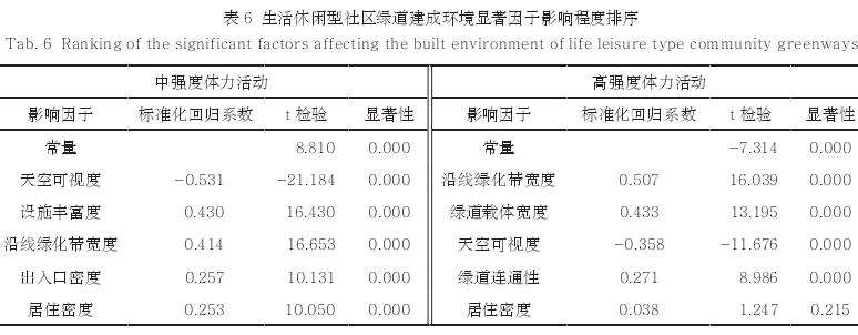 3个建成环境因子影响强度差异与适宜值分析