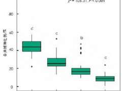 全国尺度城市绿化树种均质化特征