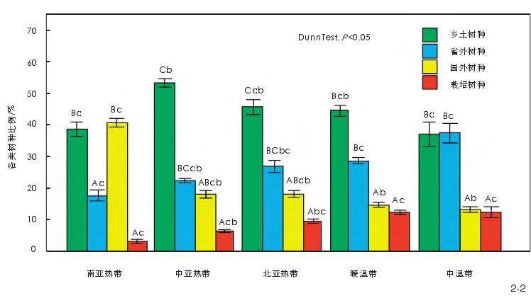 全国尺度城市绿化树种均质化特征