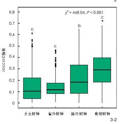 全国尺度城市绿化树种均质化特征