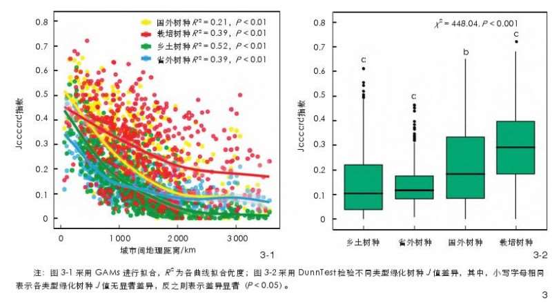全国尺度城市绿化树种均质化特征