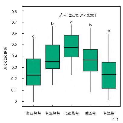 全国尺度城市绿化树种均质化特征