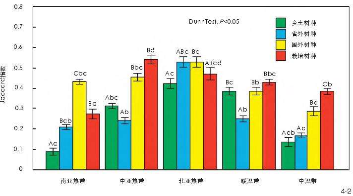 全国尺度城市绿化树种均质化特征