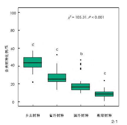 中国城市绿化树种的3个组成概况