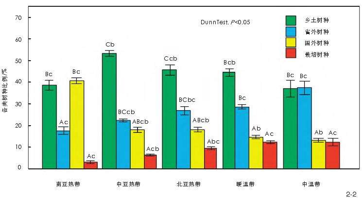 中国城市绿化树种的3个组成概况