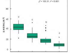 中国城市绿化树种的3个组成概况