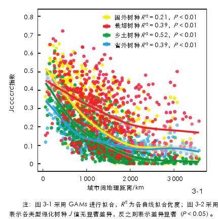 中国城市绿化树种的3个组成概况