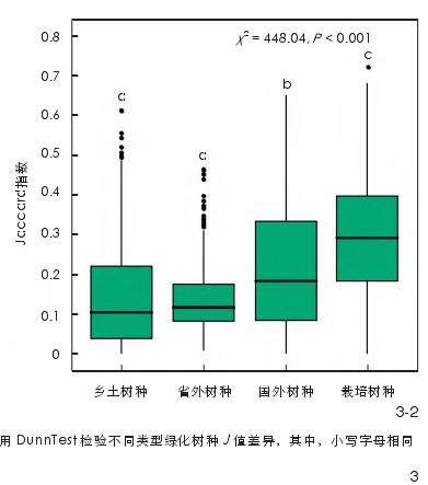 中国城市绿化树种的3个组成概况