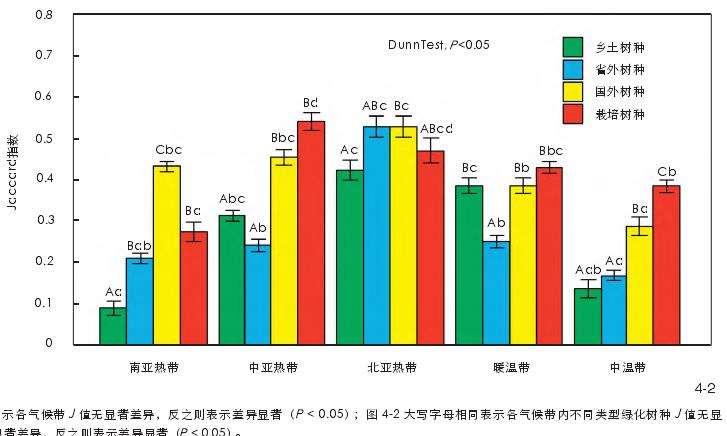 中国城市绿化树种的3个组成概况