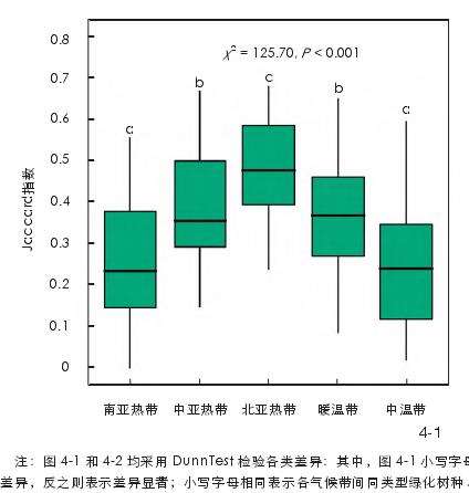中国城市绿化树种的3个组成概况