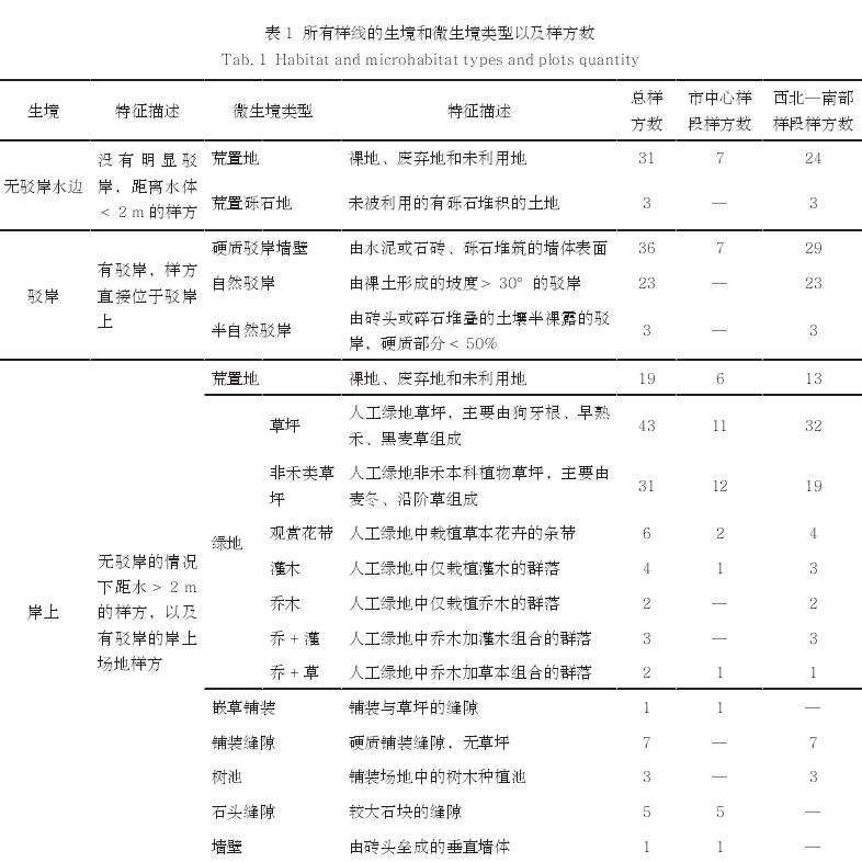 成都河流廊道自生植物的生境类型分析