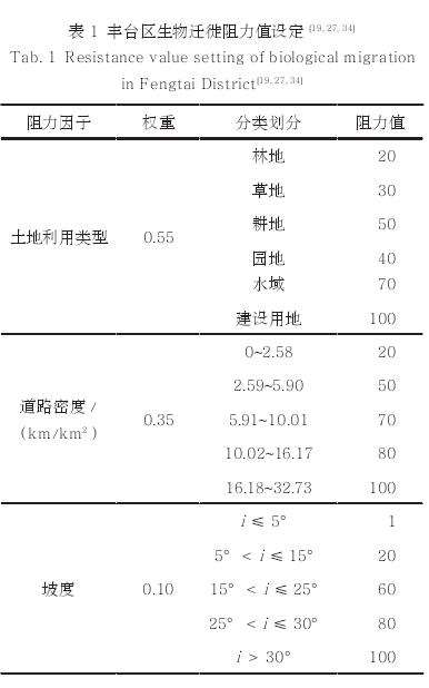 城市生物多样性保护规划的3个研究方法