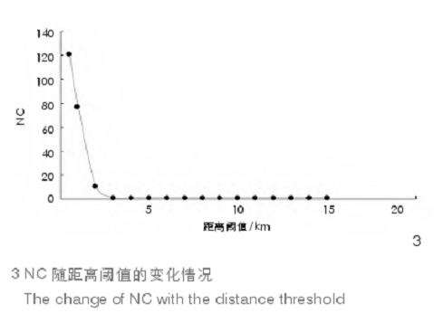 城市生物多样性保护规划的的4个研究结果