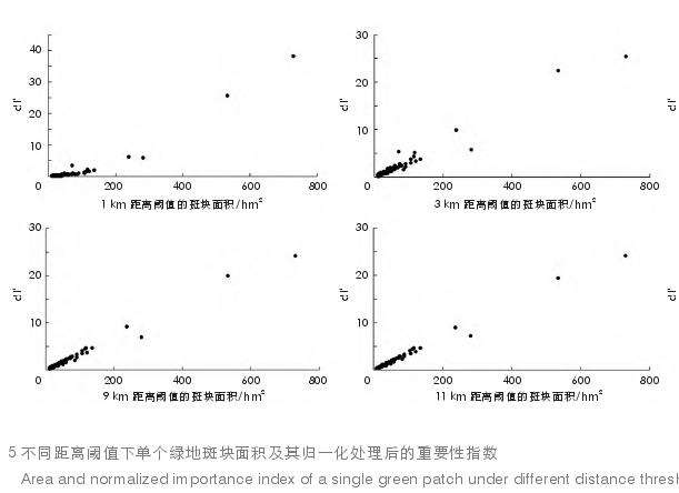 城市生物多样性保护规划的的4个研究结果