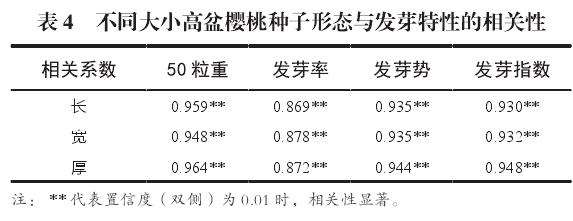 高盆樱桃种子萌发特性的4个结果与分析