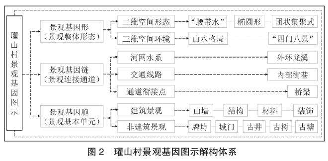 基于景观基因的瓘山村景观结构解析
