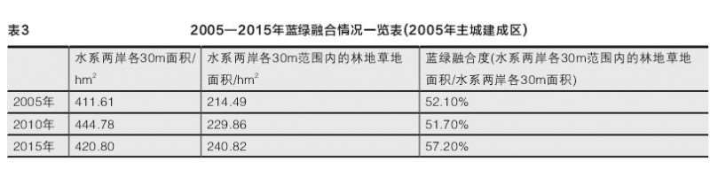 徐州园林区域生态空间质 量评估