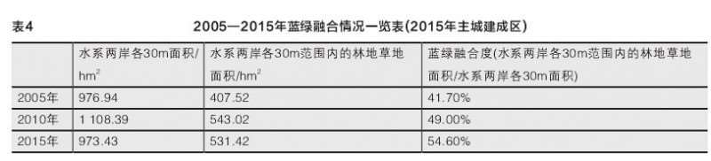 徐州园林区域生态空间质 量评估