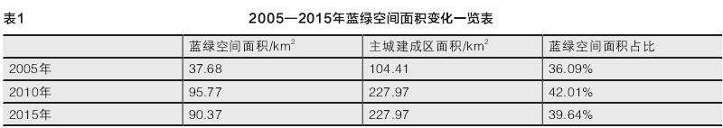 徐州园林区域生态空间质 量评估