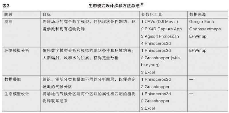 城市生物多样性景观怎么设计的3个方案
