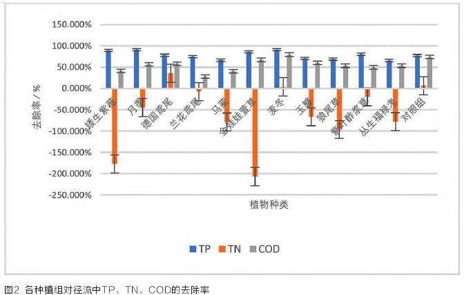 华北陆生园林植物对径流中污染物去除率比较