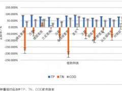 华北陆生园林植物对径流中污染物去除率比较