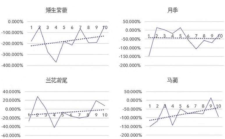 华北陆生园林植物对径流中污染物去除率比较