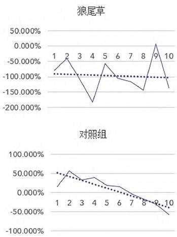 华北陆生园林植物对径流中污染物去除率比较