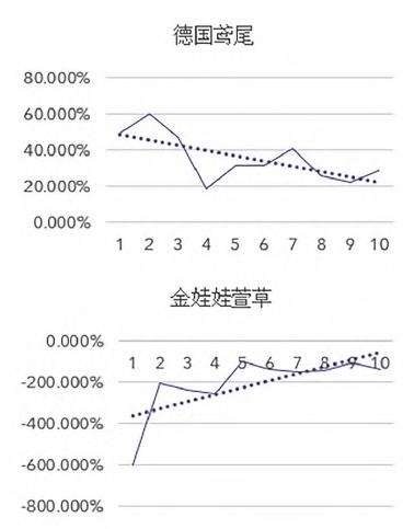 华北陆生园林植物对径流中污染物去除率比较